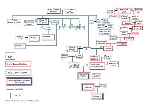 mary queen of scots family tree